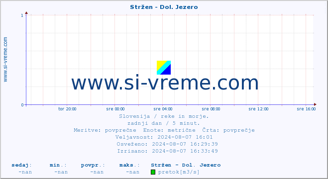 POVPREČJE :: Stržen - Dol. Jezero :: temperatura | pretok | višina :: zadnji dan / 5 minut.