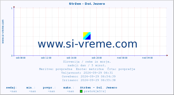 POVPREČJE :: Stržen - Dol. Jezero :: temperatura | pretok | višina :: zadnji dan / 5 minut.