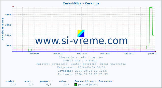 POVPREČJE :: Cerkniščica - Cerknica :: temperatura | pretok | višina :: zadnji dan / 5 minut.