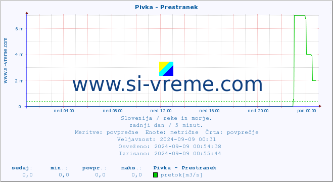 POVPREČJE :: Pivka - Prestranek :: temperatura | pretok | višina :: zadnji dan / 5 minut.