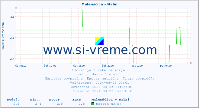 POVPREČJE :: Malenščica - Malni :: temperatura | pretok | višina :: zadnji dan / 5 minut.