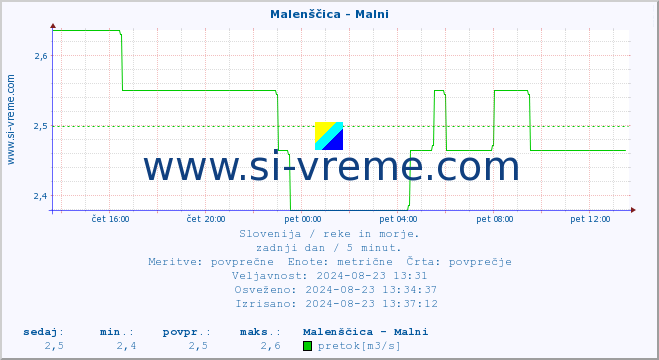 POVPREČJE :: Malenščica - Malni :: temperatura | pretok | višina :: zadnji dan / 5 minut.