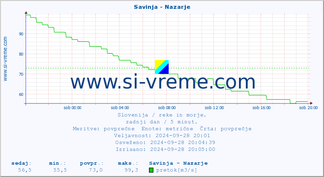 POVPREČJE :: Savinja - Nazarje :: temperatura | pretok | višina :: zadnji dan / 5 minut.