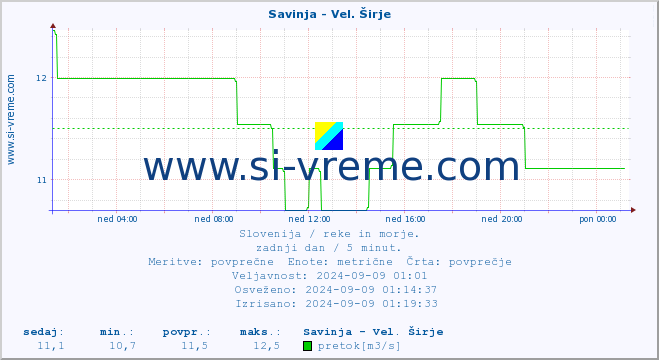 POVPREČJE :: Savinja - Vel. Širje :: temperatura | pretok | višina :: zadnji dan / 5 minut.