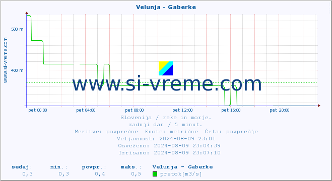 POVPREČJE :: Velunja - Gaberke :: temperatura | pretok | višina :: zadnji dan / 5 minut.