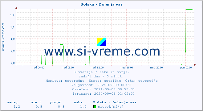 POVPREČJE :: Bolska - Dolenja vas :: temperatura | pretok | višina :: zadnji dan / 5 minut.