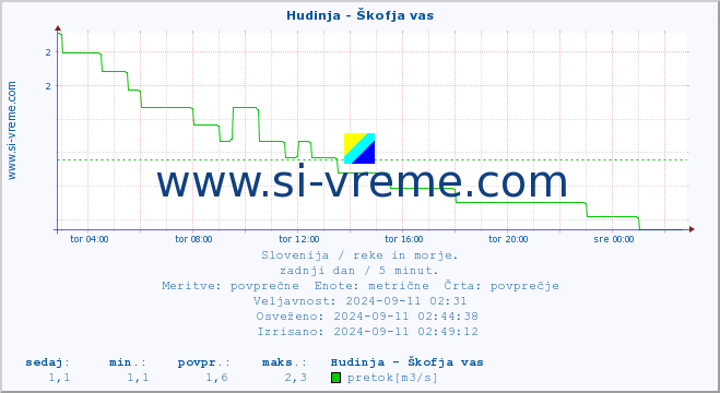 POVPREČJE :: Hudinja - Škofja vas :: temperatura | pretok | višina :: zadnji dan / 5 minut.