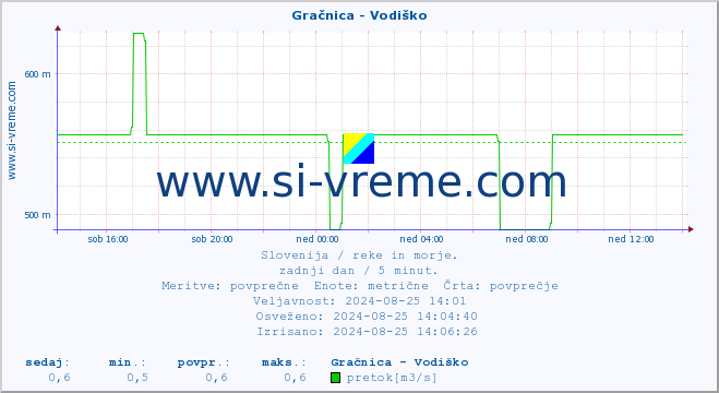 POVPREČJE :: Gračnica - Vodiško :: temperatura | pretok | višina :: zadnji dan / 5 minut.