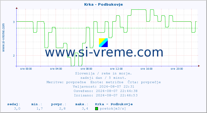 POVPREČJE :: Krka - Podbukovje :: temperatura | pretok | višina :: zadnji dan / 5 minut.