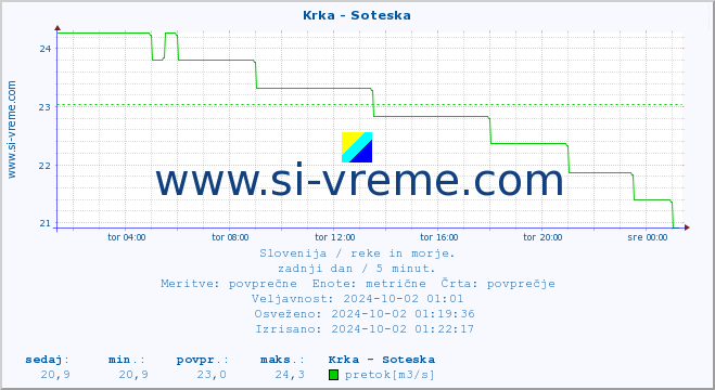 POVPREČJE :: Krka - Soteska :: temperatura | pretok | višina :: zadnji dan / 5 minut.