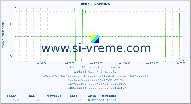 POVPREČJE :: Krka - Soteska :: temperatura | pretok | višina :: zadnji dan / 5 minut.