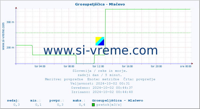 POVPREČJE :: Grosupeljščica - Mlačevo :: temperatura | pretok | višina :: zadnji dan / 5 minut.