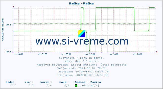 POVPREČJE :: Rašica - Rašica :: temperatura | pretok | višina :: zadnji dan / 5 minut.