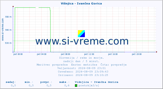 POVPREČJE :: Višnjica - Ivančna Gorica :: temperatura | pretok | višina :: zadnji dan / 5 minut.