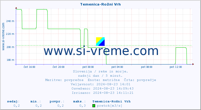 POVPREČJE :: Temenica-Rožni Vrh :: temperatura | pretok | višina :: zadnji dan / 5 minut.