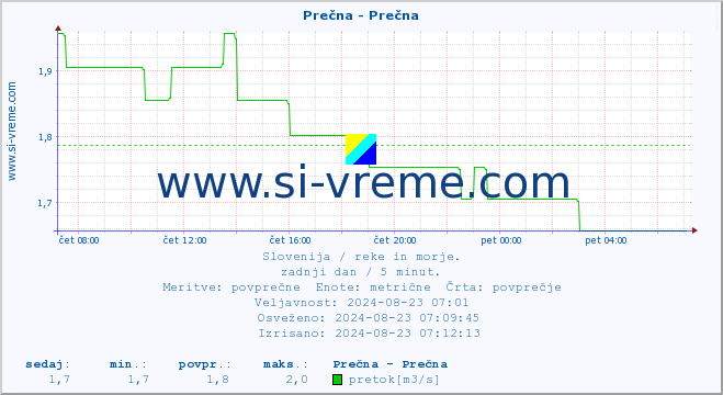 POVPREČJE :: Prečna - Prečna :: temperatura | pretok | višina :: zadnji dan / 5 minut.