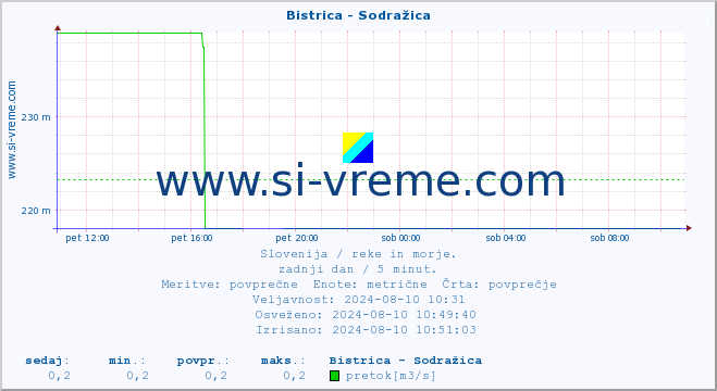 POVPREČJE :: Bistrica - Sodražica :: temperatura | pretok | višina :: zadnji dan / 5 minut.