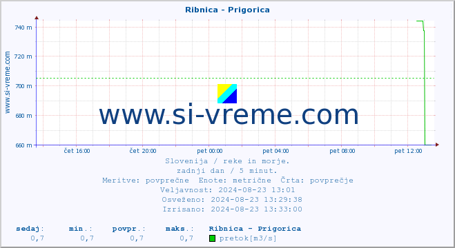 POVPREČJE :: Ribnica - Prigorica :: temperatura | pretok | višina :: zadnji dan / 5 minut.