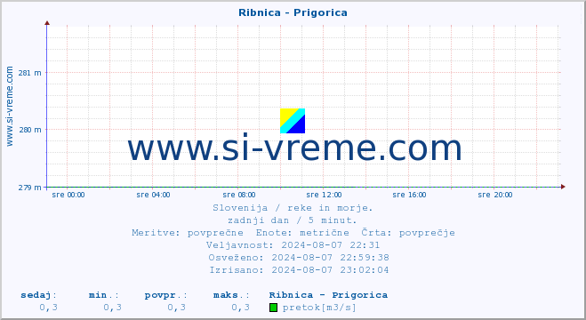 POVPREČJE :: Ribnica - Prigorica :: temperatura | pretok | višina :: zadnji dan / 5 minut.