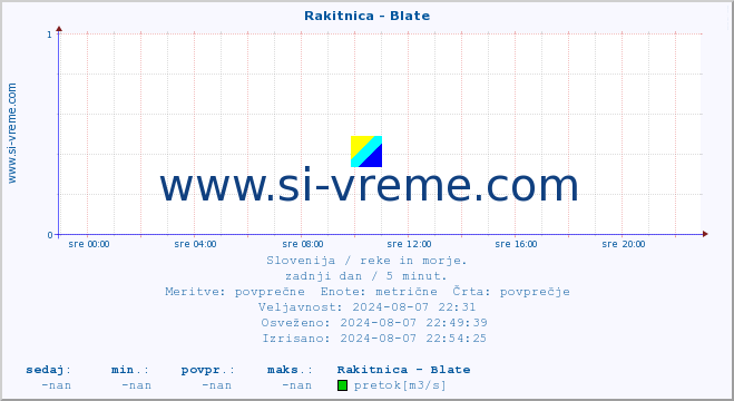 POVPREČJE :: Rakitnica - Blate :: temperatura | pretok | višina :: zadnji dan / 5 minut.