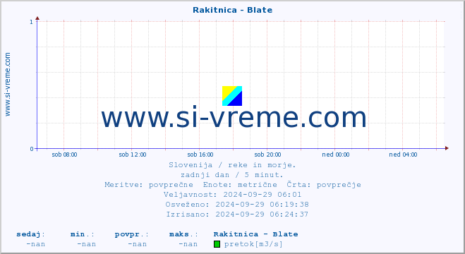 POVPREČJE :: Rakitnica - Blate :: temperatura | pretok | višina :: zadnji dan / 5 minut.