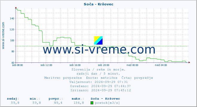 POVPREČJE :: Soča - Kršovec :: temperatura | pretok | višina :: zadnji dan / 5 minut.