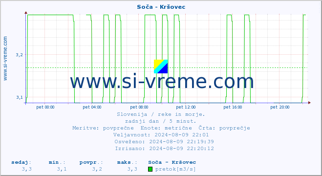 POVPREČJE :: Soča - Kršovec :: temperatura | pretok | višina :: zadnji dan / 5 minut.