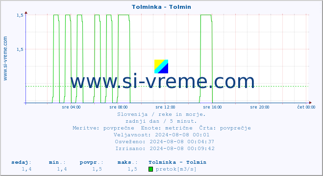 POVPREČJE :: Tolminka - Tolmin :: temperatura | pretok | višina :: zadnji dan / 5 minut.