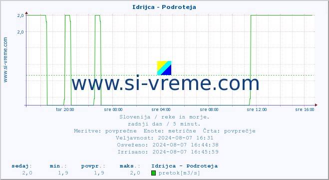 POVPREČJE :: Idrijca - Podroteja :: temperatura | pretok | višina :: zadnji dan / 5 minut.