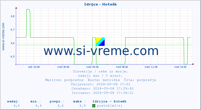 POVPREČJE :: Idrijca - Hotešk :: temperatura | pretok | višina :: zadnji dan / 5 minut.