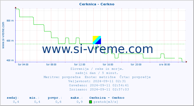 POVPREČJE :: Cerknica - Cerkno :: temperatura | pretok | višina :: zadnji dan / 5 minut.