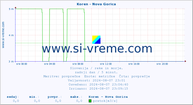 POVPREČJE :: Koren - Nova Gorica :: temperatura | pretok | višina :: zadnji dan / 5 minut.