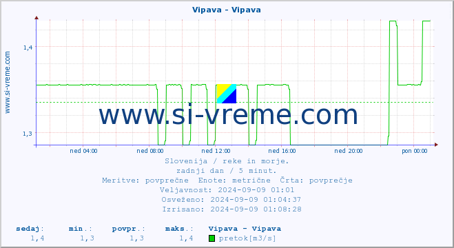 POVPREČJE :: Vipava - Vipava :: temperatura | pretok | višina :: zadnji dan / 5 minut.