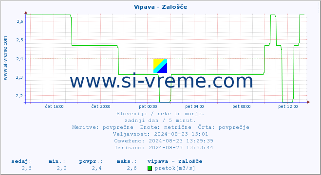 POVPREČJE :: Vipava - Zalošče :: temperatura | pretok | višina :: zadnji dan / 5 minut.