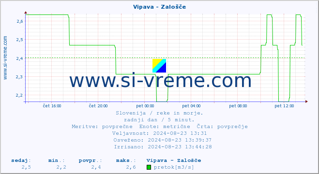 POVPREČJE :: Vipava - Zalošče :: temperatura | pretok | višina :: zadnji dan / 5 minut.