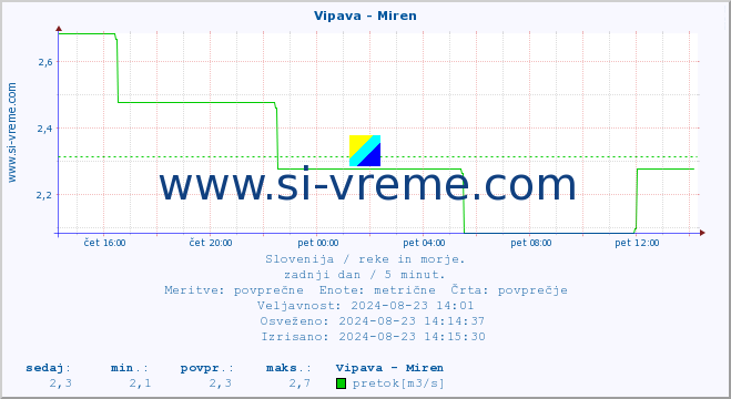 POVPREČJE :: Vipava - Miren :: temperatura | pretok | višina :: zadnji dan / 5 minut.