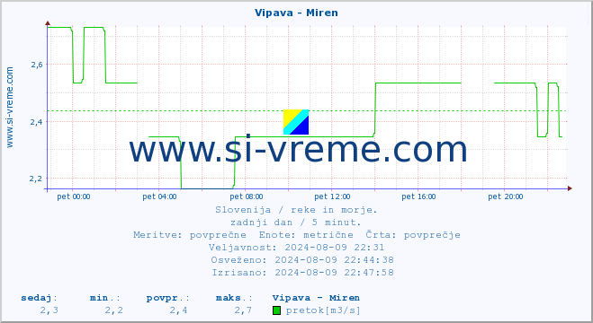 POVPREČJE :: Vipava - Miren :: temperatura | pretok | višina :: zadnji dan / 5 minut.