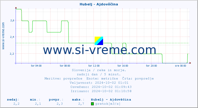 POVPREČJE :: Hubelj - Ajdovščina :: temperatura | pretok | višina :: zadnji dan / 5 minut.