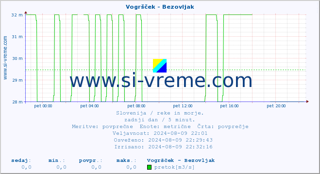 POVPREČJE :: Vogršček - Bezovljak :: temperatura | pretok | višina :: zadnji dan / 5 minut.