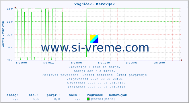 POVPREČJE :: Vogršček - Bezovljak :: temperatura | pretok | višina :: zadnji dan / 5 minut.