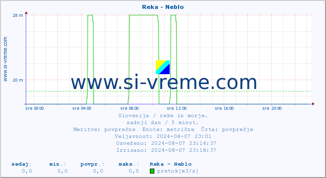 POVPREČJE :: Reka - Neblo :: temperatura | pretok | višina :: zadnji dan / 5 minut.