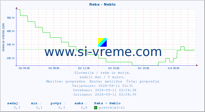 POVPREČJE :: Reka - Neblo :: temperatura | pretok | višina :: zadnji dan / 5 minut.