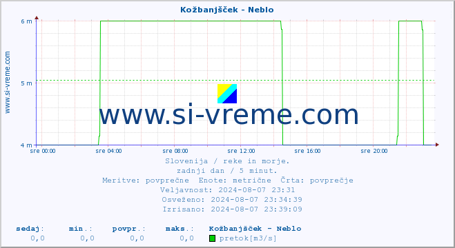 POVPREČJE :: Kožbanjšček - Neblo :: temperatura | pretok | višina :: zadnji dan / 5 minut.