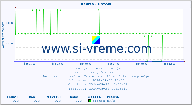 POVPREČJE :: Nadiža - Potoki :: temperatura | pretok | višina :: zadnji dan / 5 minut.