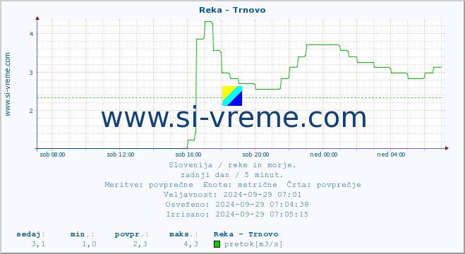 POVPREČJE :: Reka - Trnovo :: temperatura | pretok | višina :: zadnji dan / 5 minut.