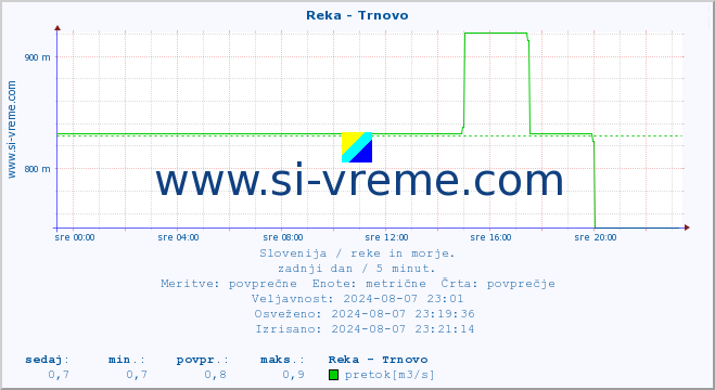 POVPREČJE :: Reka - Trnovo :: temperatura | pretok | višina :: zadnji dan / 5 minut.