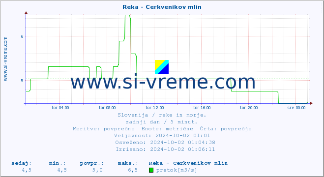 POVPREČJE :: Reka - Cerkvenikov mlin :: temperatura | pretok | višina :: zadnji dan / 5 minut.