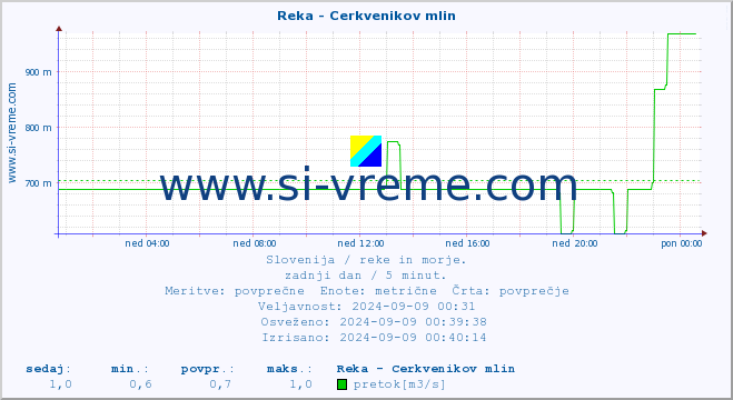 POVPREČJE :: Reka - Cerkvenikov mlin :: temperatura | pretok | višina :: zadnji dan / 5 minut.