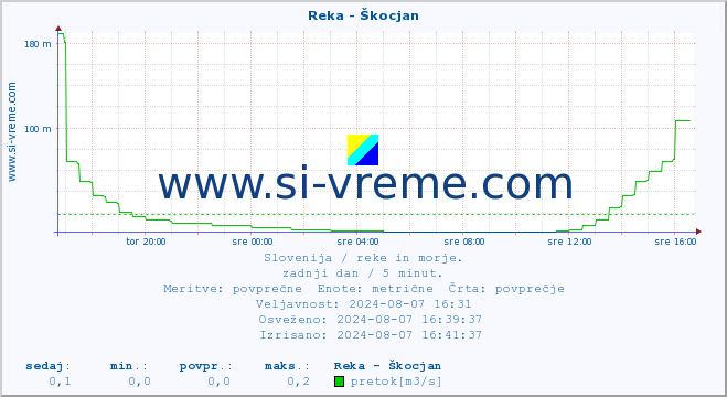 POVPREČJE :: Reka - Škocjan :: temperatura | pretok | višina :: zadnji dan / 5 minut.