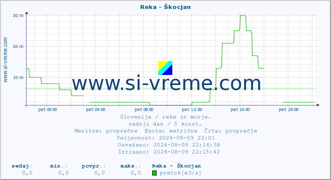 POVPREČJE :: Reka - Škocjan :: temperatura | pretok | višina :: zadnji dan / 5 minut.